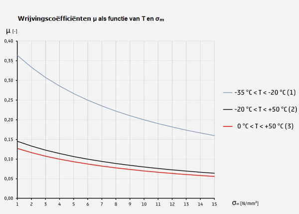 grafiek wrijvingscoëfficiënten